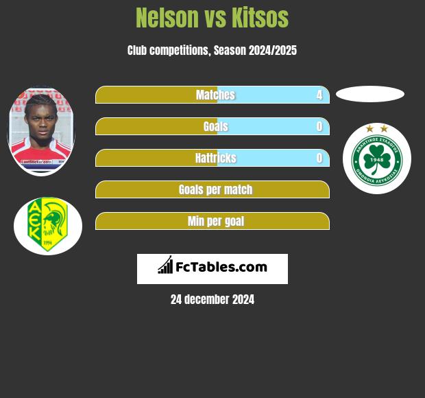 Nelson vs Kitsos h2h player stats