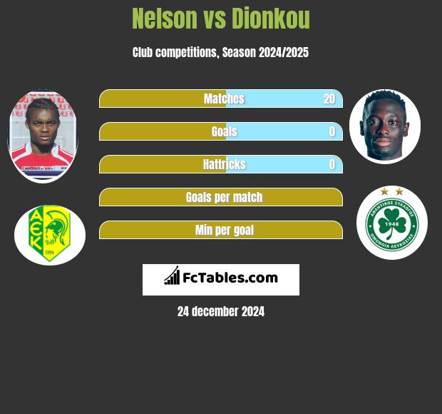 Nelson vs Dionkou h2h player stats