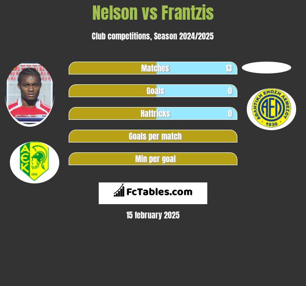 Nelson vs Frantzis h2h player stats