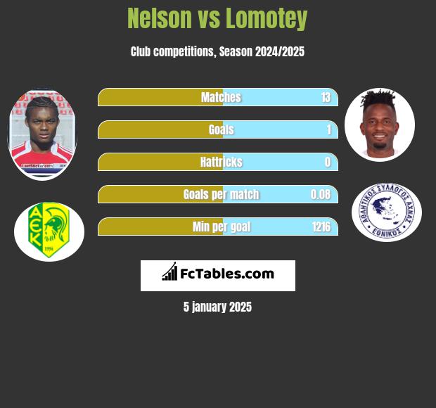 Nelson vs Lomotey h2h player stats