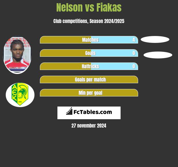 Nelson vs Fiakas h2h player stats