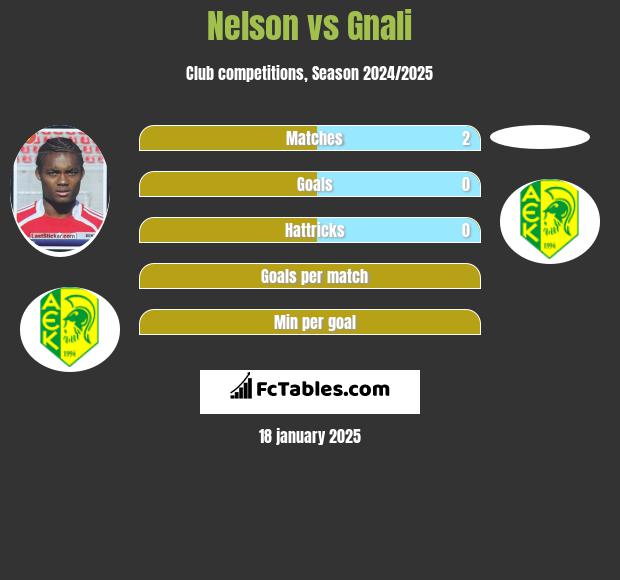 Nelson vs Gnali h2h player stats