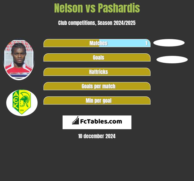 Nelson vs Pashardis h2h player stats