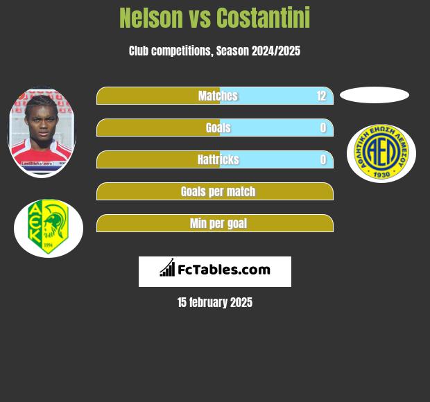 Nelson vs Costantini h2h player stats