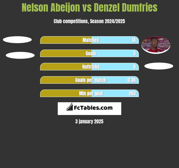 Nelson Abeijon vs Denzel Dumfries h2h player stats