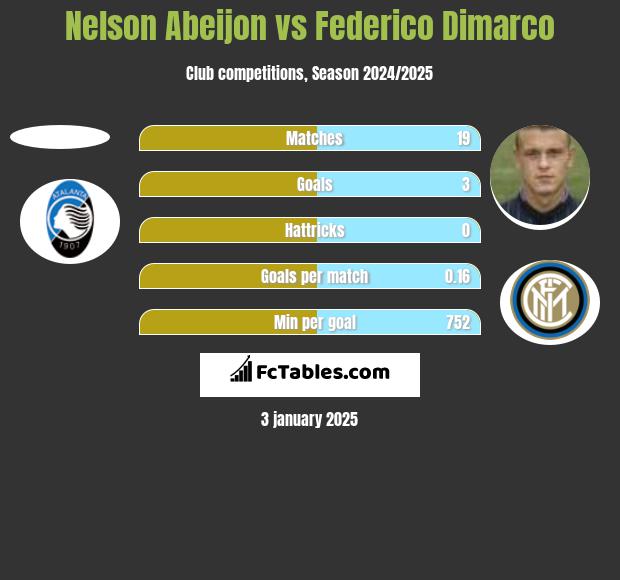 Nelson Abeijon vs Federico Dimarco h2h player stats