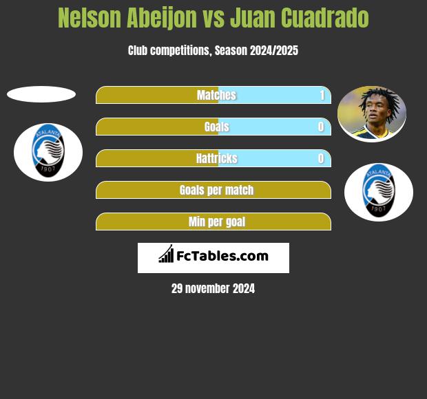 Nelson Abeijon vs Juan Cuadrado h2h player stats