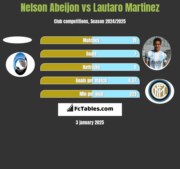 Nelson Abeijon vs Lautaro Martinez h2h player stats