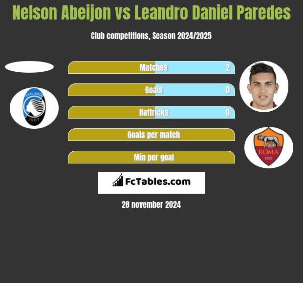 Nelson Abeijon vs Leandro Daniel Paredes h2h player stats