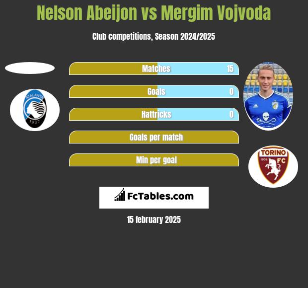 Nelson Abeijon vs Mergim Vojvoda h2h player stats