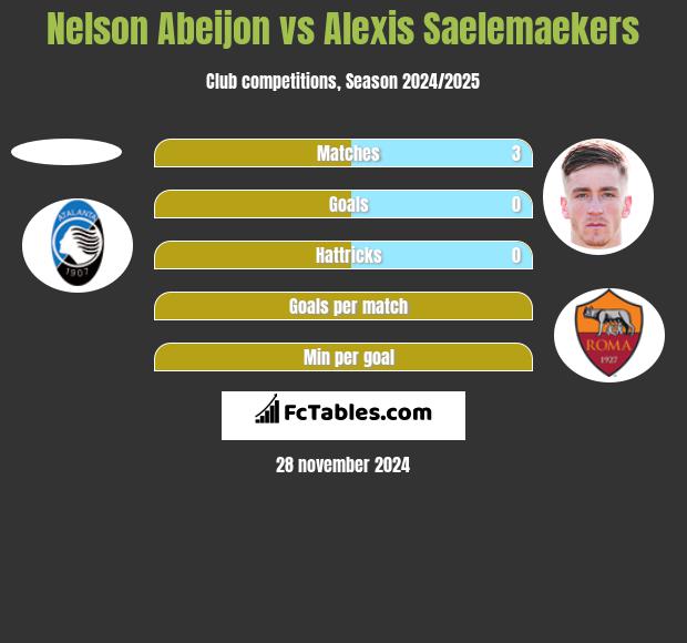 Nelson Abeijon vs Alexis Saelemaekers h2h player stats