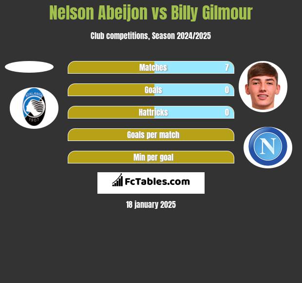 Nelson Abeijon vs Billy Gilmour h2h player stats