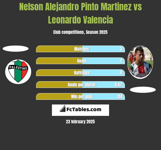 Nelson Alejandro Pinto Martinez vs Leonardo Valencia h2h player stats