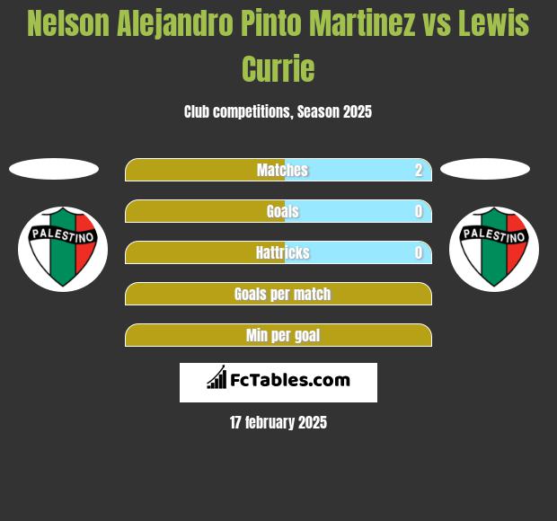 Nelson Alejandro Pinto Martinez vs Lewis Currie h2h player stats