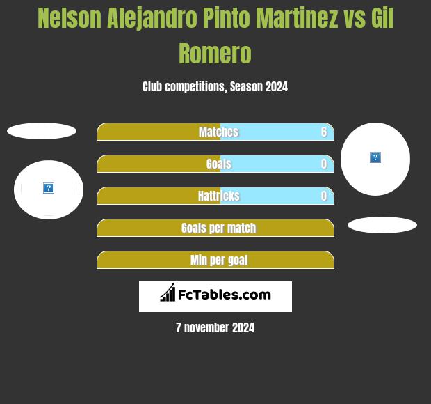 Nelson Alejandro Pinto Martinez vs Gil Romero h2h player stats