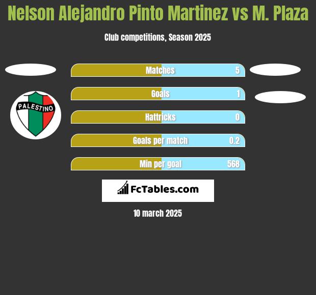 Nelson Alejandro Pinto Martinez vs M. Plaza h2h player stats