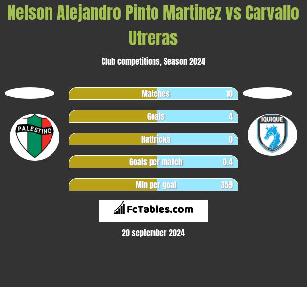 Nelson Alejandro Pinto Martinez vs Carvallo Utreras h2h player stats