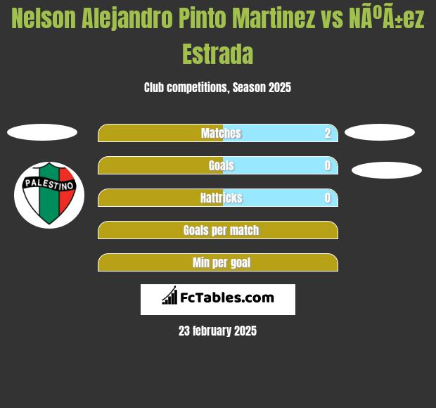 Nelson Alejandro Pinto Martinez vs NÃºÃ±ez Estrada h2h player stats