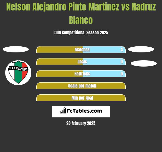 Nelson Alejandro Pinto Martinez vs Nadruz Blanco h2h player stats