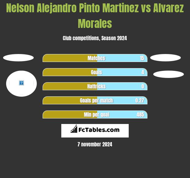 Nelson Alejandro Pinto Martinez vs Alvarez Morales h2h player stats