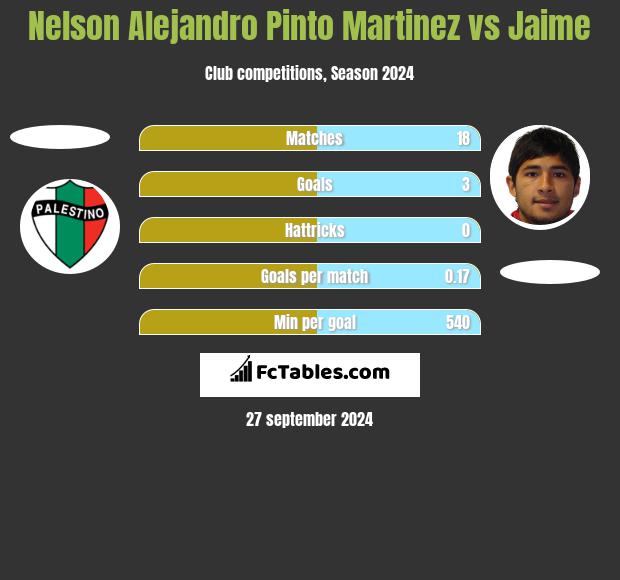 Nelson Alejandro Pinto Martinez vs Jaime h2h player stats