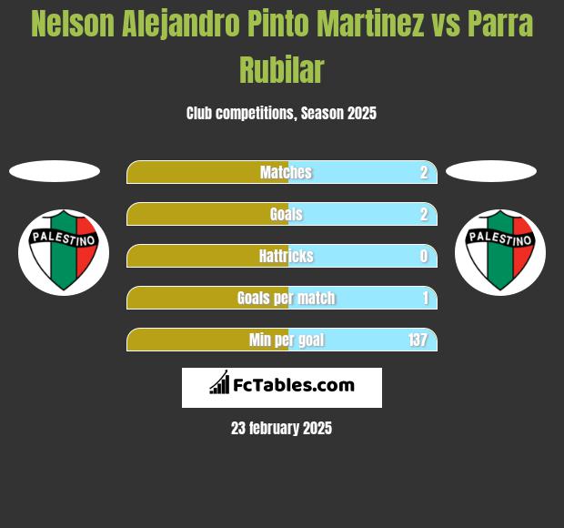 Nelson Alejandro Pinto Martinez vs Parra Rubilar h2h player stats