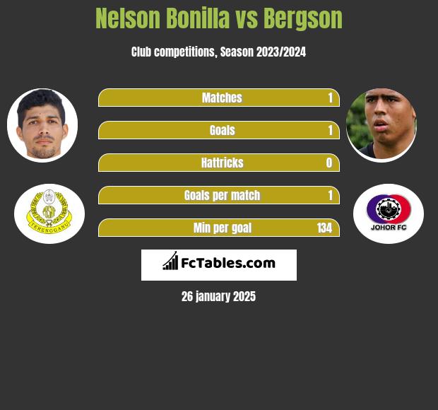 Nelson Bonilla vs Bergson h2h player stats