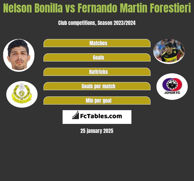 Nelson Bonilla vs Fernando Martin Forestieri h2h player stats