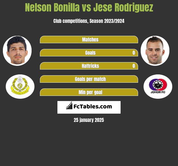 Nelson Bonilla vs Jese Rodriguez h2h player stats