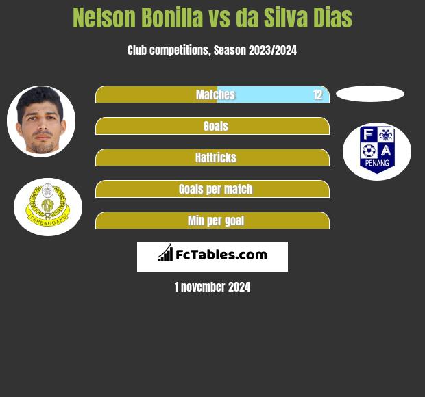 Nelson Bonilla vs da Silva Dias h2h player stats