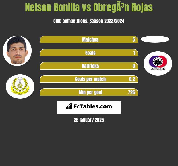 Nelson Bonilla vs ObregÃ³n Rojas h2h player stats