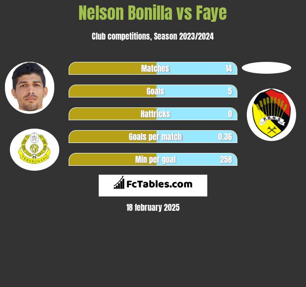 Nelson Bonilla vs Faye h2h player stats