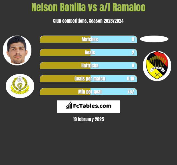 Nelson Bonilla vs a/l Ramaloo h2h player stats