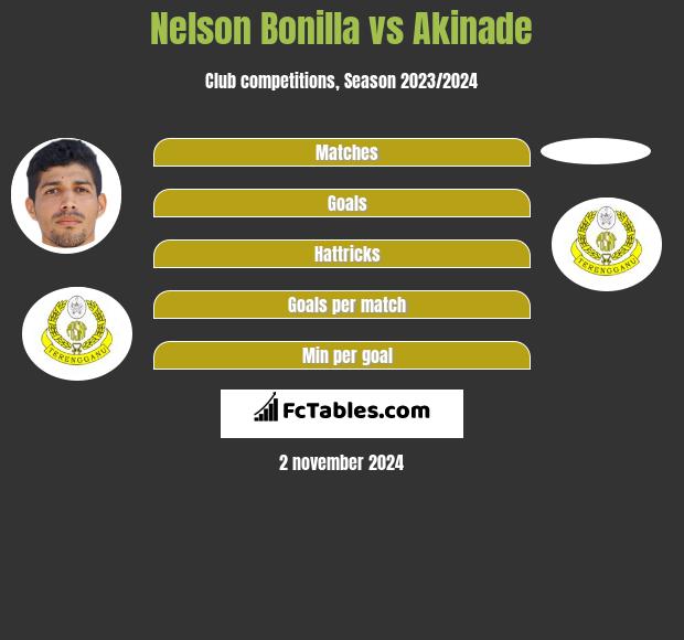 Nelson Bonilla vs Akinade h2h player stats