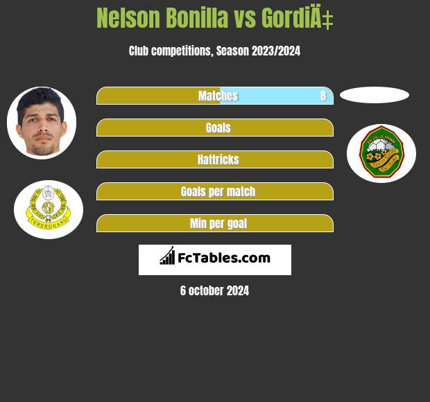 Nelson Bonilla vs GordiÄ‡ h2h player stats