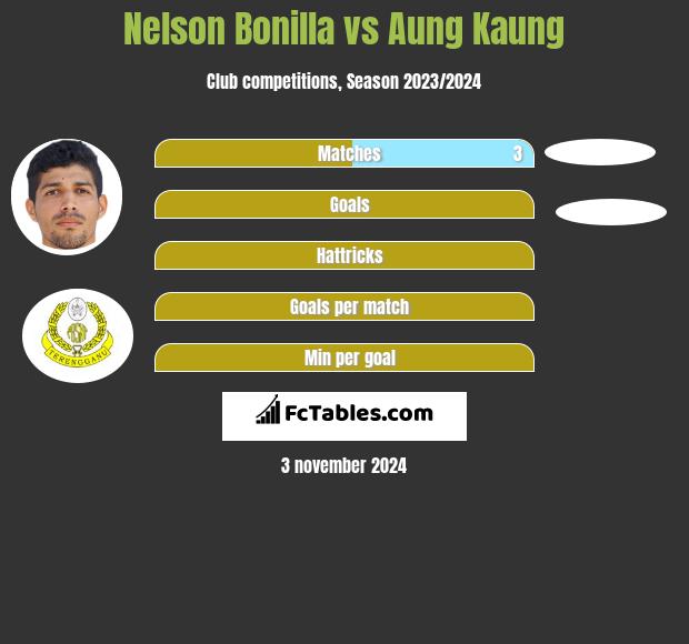 Nelson Bonilla vs Aung Kaung h2h player stats