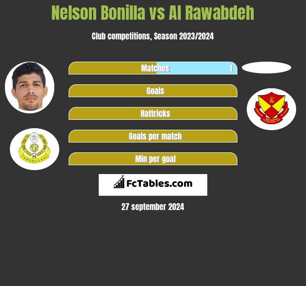 Nelson Bonilla vs Al Rawabdeh h2h player stats