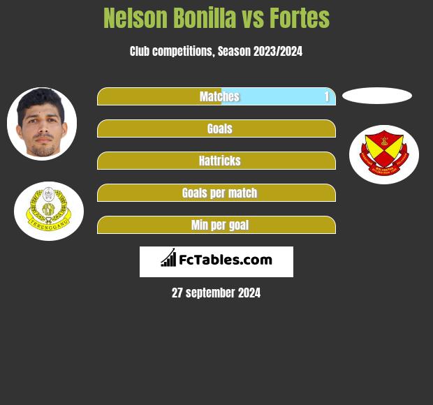 Nelson Bonilla vs Fortes h2h player stats