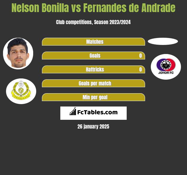 Nelson Bonilla vs Fernandes de Andrade h2h player stats