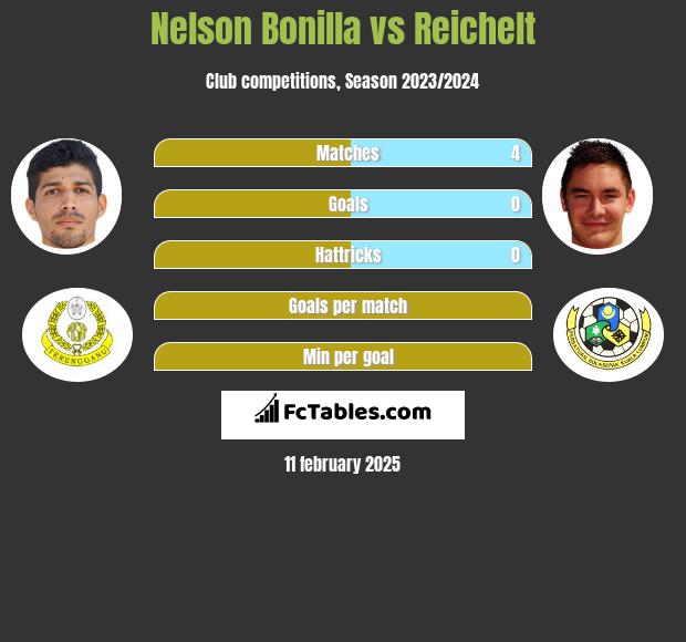 Nelson Bonilla vs Reichelt h2h player stats