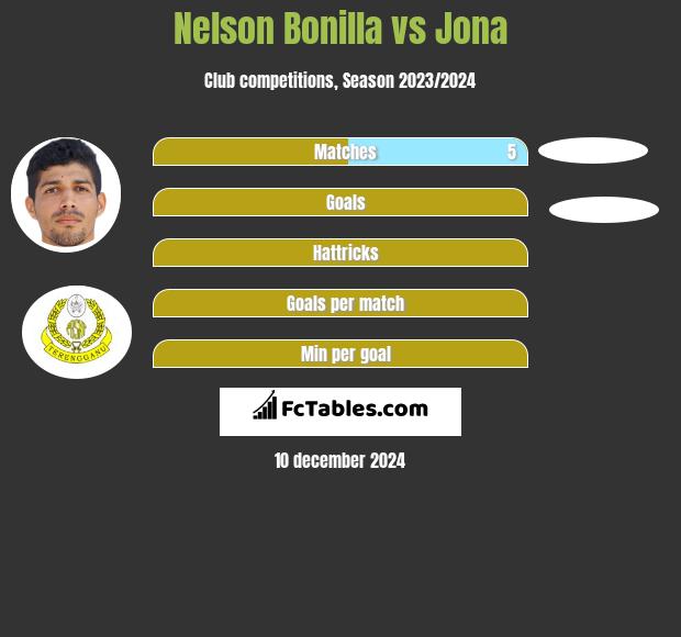 Nelson Bonilla vs Jona h2h player stats