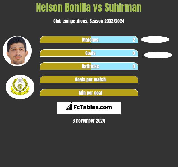 Nelson Bonilla vs Suhirman h2h player stats