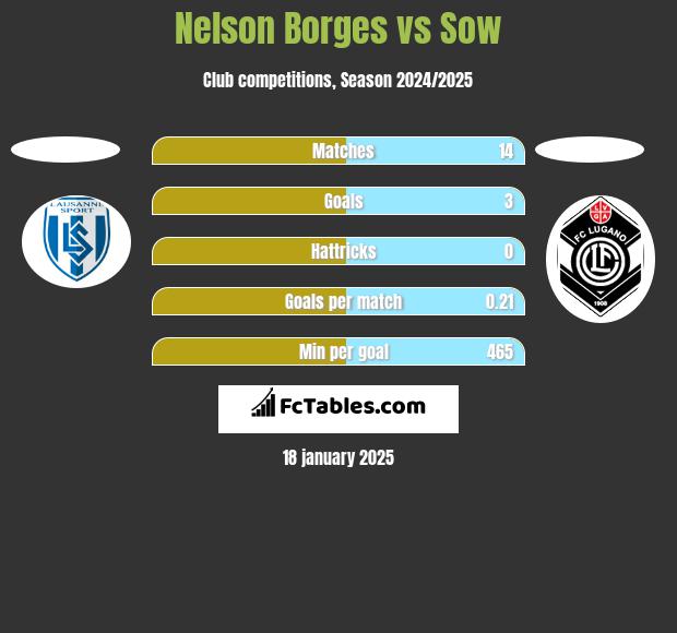 Nelson Borges vs Sow h2h player stats