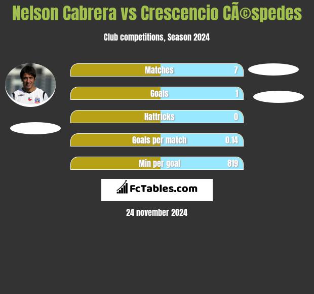 Nelson Cabrera vs Crescencio CÃ©spedes h2h player stats