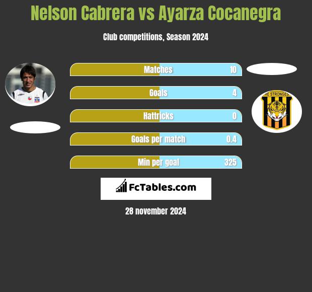 Nelson Cabrera vs Ayarza Cocanegra h2h player stats