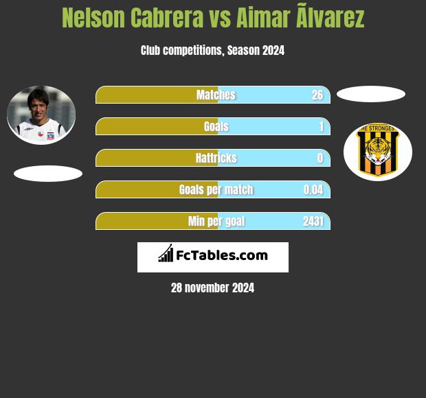 Nelson Cabrera vs Aimar Ãlvarez h2h player stats