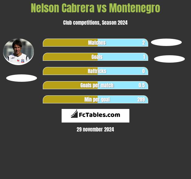 Nelson Cabrera vs Montenegro h2h player stats