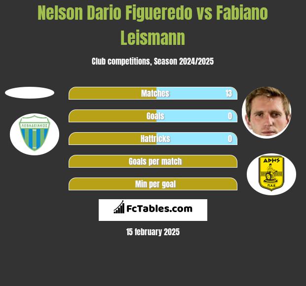 Nelson Dario Figueredo vs Fabiano Leismann h2h player stats