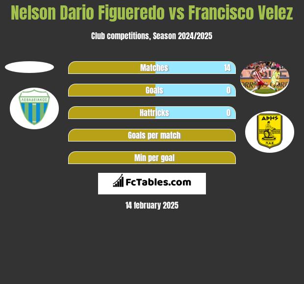 Nelson Dario Figueredo vs Francisco Velez h2h player stats