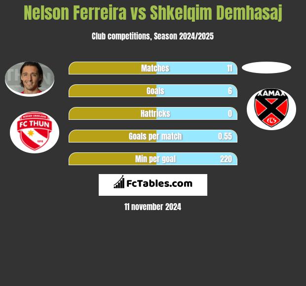 Nelson Ferreira vs Shkelqim Demhasaj h2h player stats